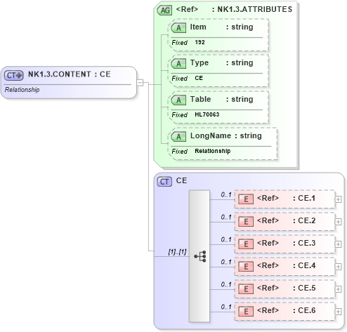 XSD Diagram of NK1.3.CONTENT in schema fields_xsd (Health Level Seven (HL7))