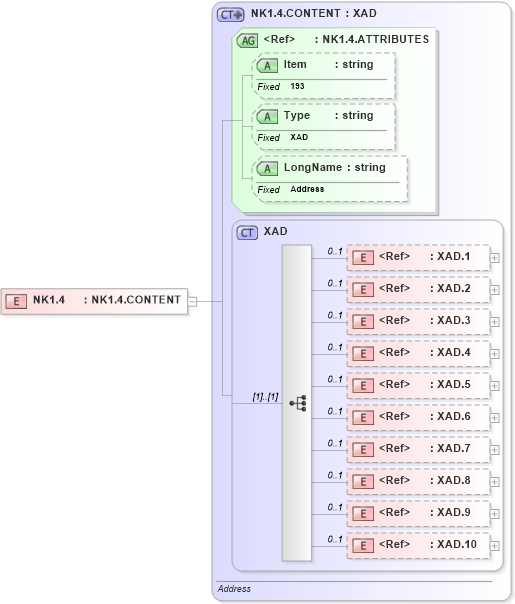 XSD Diagram of NK1.4 in schema fields_xsd (Health Level Seven (HL7))