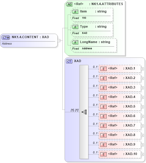 XSD Diagram of NK1.4.CONTENT in schema fields_xsd (Health Level Seven (HL7))