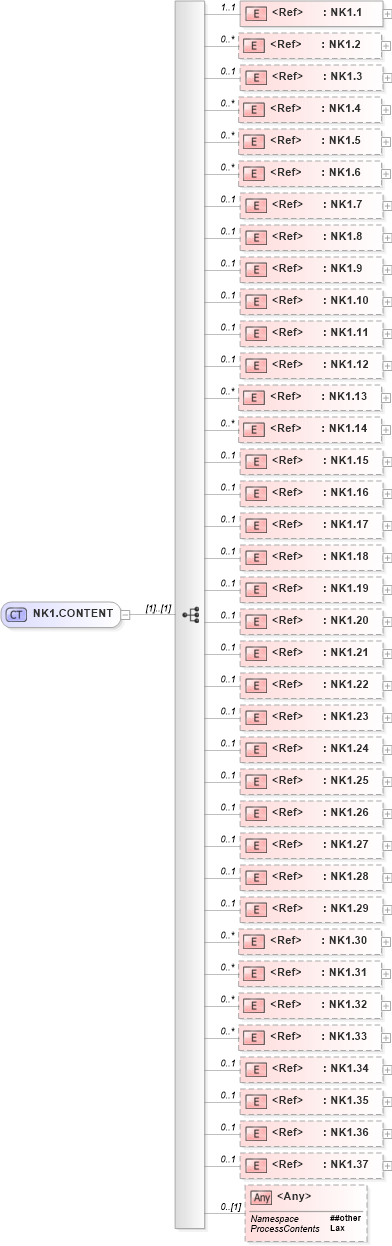 XSD Diagram of NK1.CONTENT in schema segments_xsd (Health Level Seven (HL7))