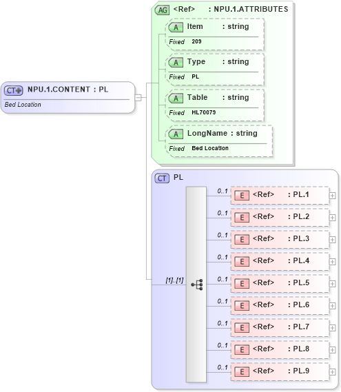 XSD Diagram of NPU.1.CONTENT in schema fields_xsd (Health Level Seven (HL7))