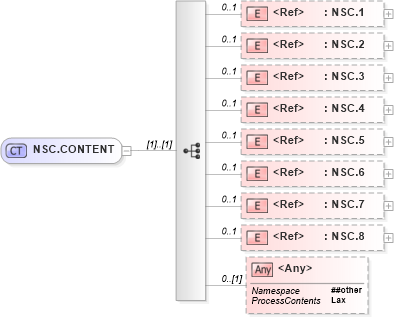 XSD Diagram of NSC.CONTENT in schema segments_xsd (Health Level Seven (HL7))