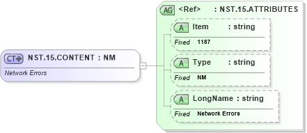 XSD Diagram of NST.15.CONTENT in schema fields_xsd (Health Level Seven (HL7))