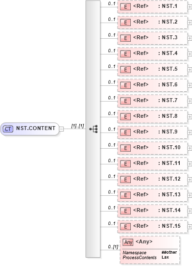 XSD Diagram of NST.CONTENT in schema segments_xsd (Health Level Seven (HL7))