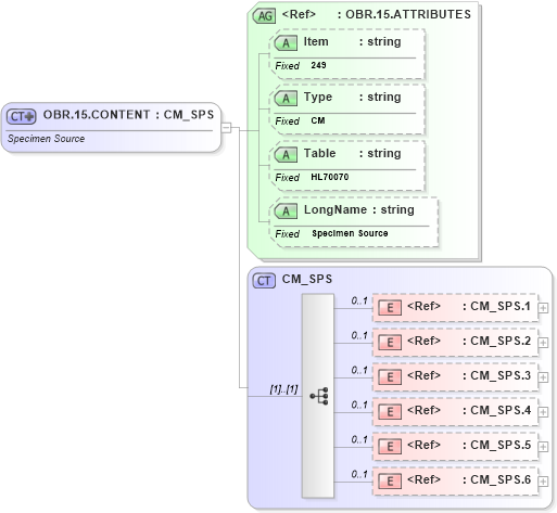 XSD Diagram of OBR.15.CONTENT in schema fields_xsd (Health Level Seven (HL7))