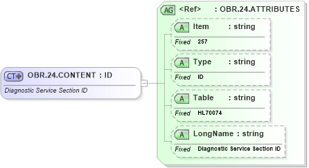 XSD Diagram of OBR.24.CONTENT in schema fields_xsd (Health Level Seven (HL7))
