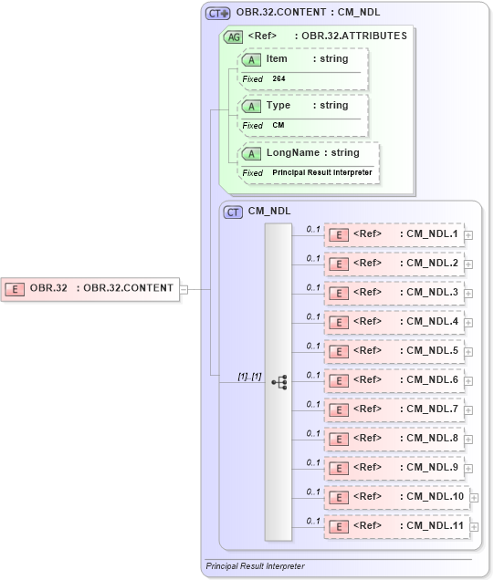 XSD Diagram of OBR.32 in schema fields_xsd (Health Level Seven (HL7))