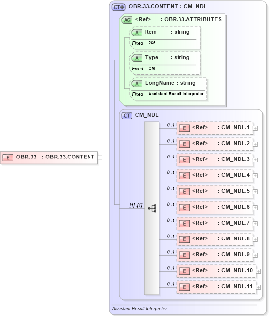 XSD Diagram of OBR.33 in schema fields_xsd (Health Level Seven (HL7))