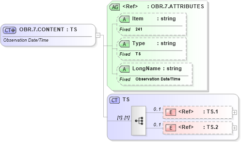 XSD Diagram of OBR.7.CONTENT in schema fields_xsd (Health Level Seven (HL7))