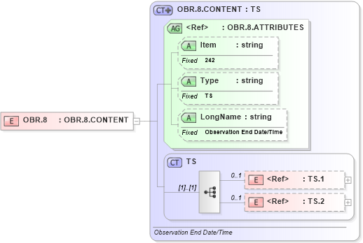XSD Diagram of OBR.8 in schema fields_xsd (Health Level Seven (HL7))