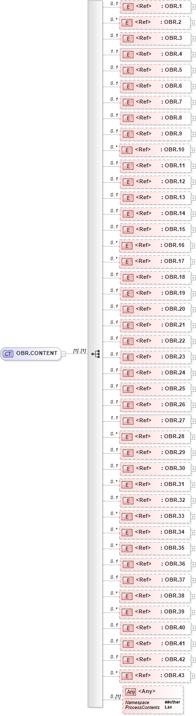 XSD Diagram of OBR.CONTENT in schema segments_xsd (Health Level Seven (HL7))