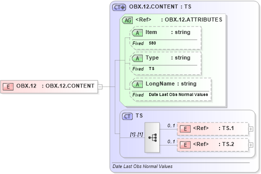 XSD Diagram of OBX.12 in schema fields_xsd (Health Level Seven (HL7))