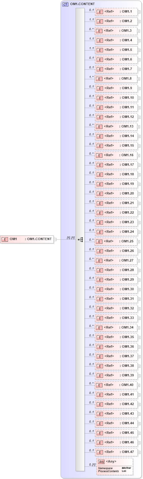 XSD Diagram of OM1 in schema segments_xsd (Health Level Seven (HL7))