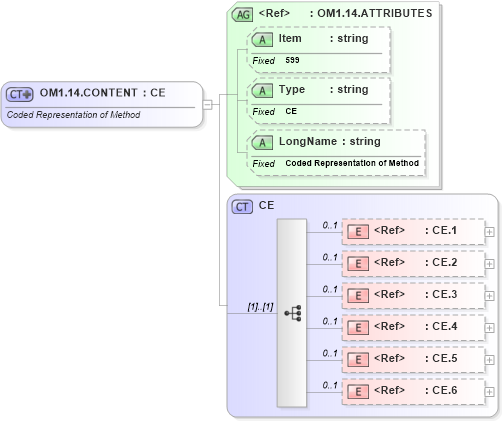XSD Diagram of OM1.14.CONTENT in schema fields_xsd (Health Level Seven (HL7))
