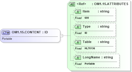 XSD Diagram of OM1.15.CONTENT in schema fields_xsd (Health Level Seven (HL7))