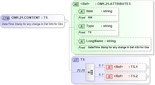 XSD Diagram of OM1.21.CONTENT in schema fields_xsd (Health Level Seven (HL7))