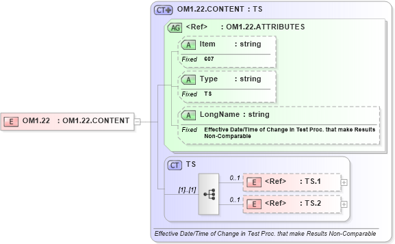 XSD Diagram of OM1.22 in schema fields_xsd (Health Level Seven (HL7))