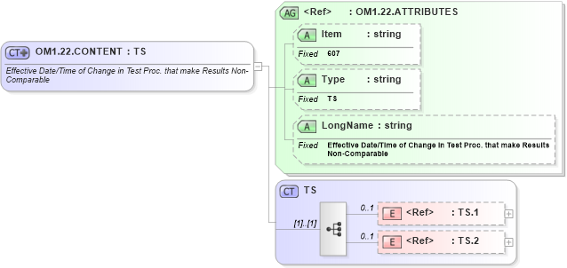 XSD Diagram of OM1.22.CONTENT in schema fields_xsd (Health Level Seven (HL7))