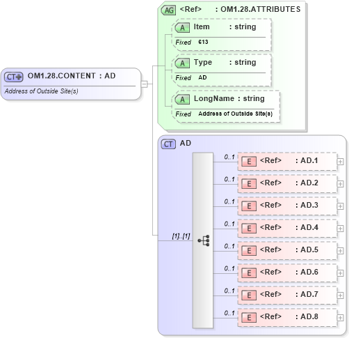 XSD Diagram of OM1.28.CONTENT in schema fields_xsd (Health Level Seven (HL7))