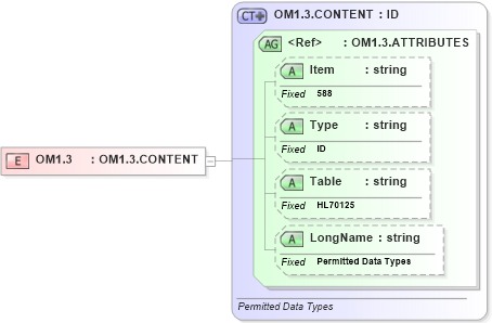 XSD Diagram of OM1.3 in schema fields_xsd (Health Level Seven (HL7))