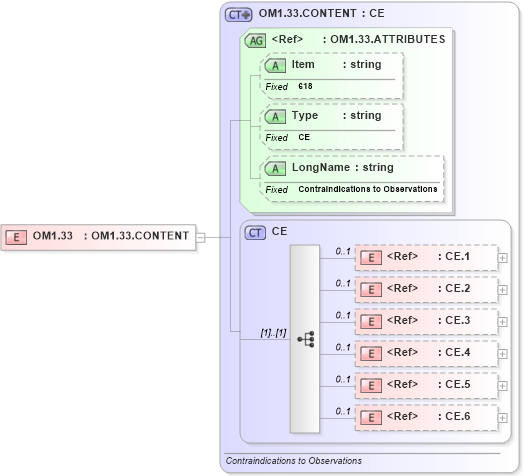 XSD Diagram of OM1.33 in schema fields_xsd (Health Level Seven (HL7))