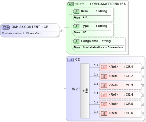 XSD Diagram of OM1.33.CONTENT in schema fields_xsd (Health Level Seven (HL7))