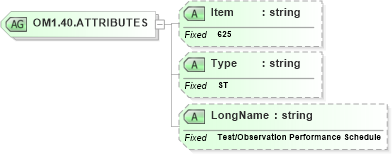 XSD Diagram of OM1.40.ATTRIBUTES in schema fields_xsd (Health Level Seven (HL7))