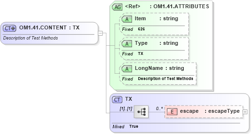 XSD Diagram of OM1.41.CONTENT in schema fields_xsd (Health Level Seven (HL7))