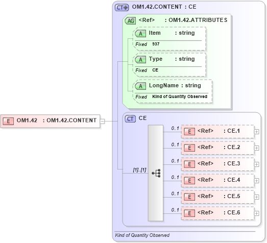 XSD Diagram of OM1.42 in schema fields_xsd (Health Level Seven (HL7))