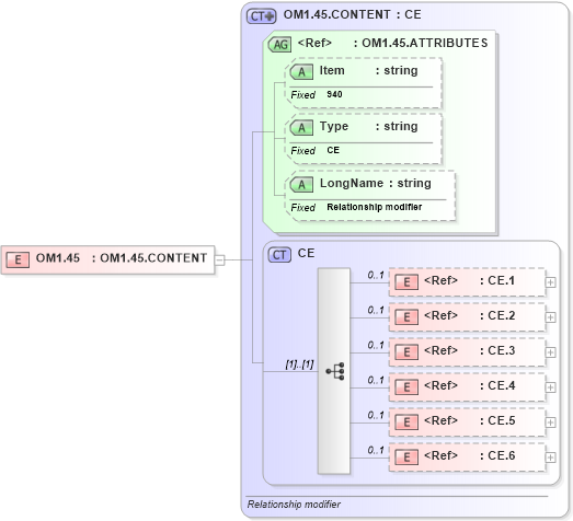 XSD Diagram of OM1.45 in schema fields_xsd (Health Level Seven (HL7))