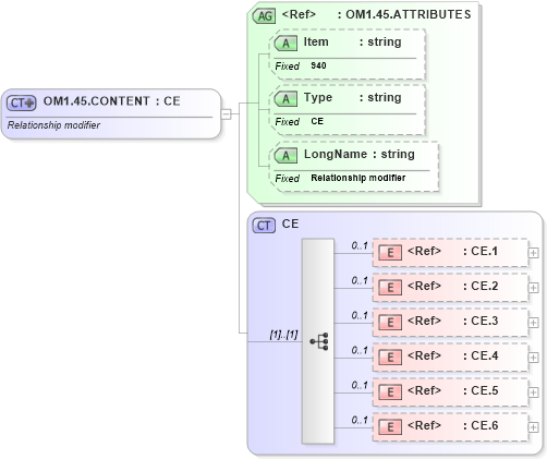 XSD Diagram of OM1.45.CONTENT in schema fields_xsd (Health Level Seven (HL7))