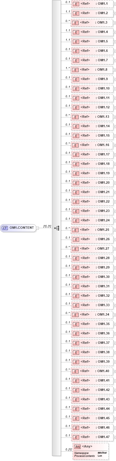 XSD Diagram of OM1.CONTENT in schema segments_xsd (Health Level Seven (HL7))
