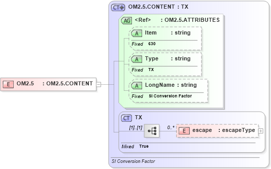 XSD Diagram of OM2.5 in schema fields_xsd (Health Level Seven (HL7))