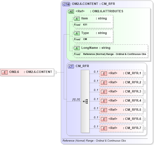 XSD Diagram of OM2.6 in schema fields_xsd (Health Level Seven (HL7))