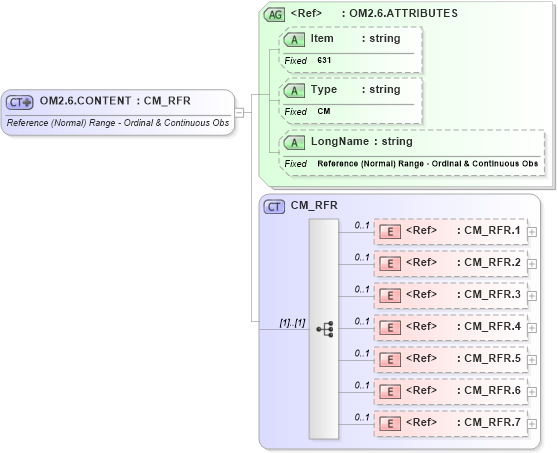 XSD Diagram of OM2.6.CONTENT in schema fields_xsd (Health Level Seven (HL7))