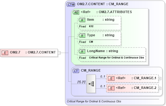XSD Diagram of OM2.7 in schema fields_xsd (Health Level Seven (HL7))