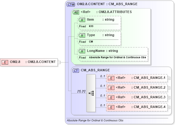 XSD Diagram of OM2.8 in schema fields_xsd (Health Level Seven (HL7))