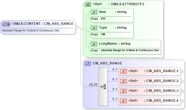 XSD Diagram of OM2.8.CONTENT in schema fields_xsd (Health Level Seven (HL7))