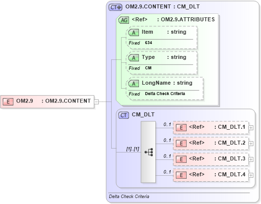 XSD Diagram of OM2.9 in schema fields_xsd (Health Level Seven (HL7))