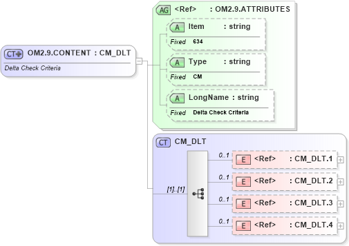 XSD Diagram of OM2.9.CONTENT in schema fields_xsd (Health Level Seven (HL7))