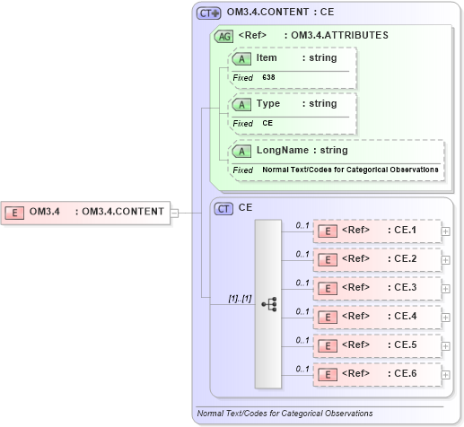 XSD Diagram of OM3.4 in schema fields_xsd (Health Level Seven (HL7))