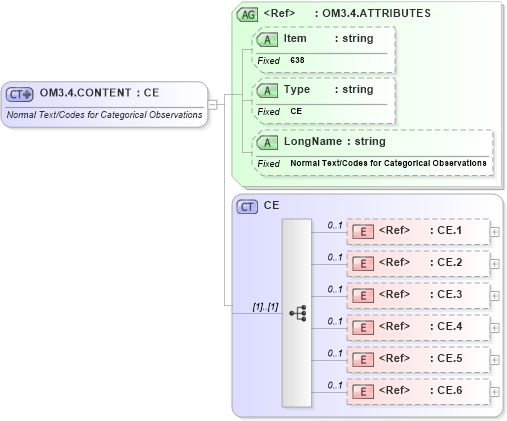 XSD Diagram of OM3.4.CONTENT in schema fields_xsd (Health Level Seven (HL7))