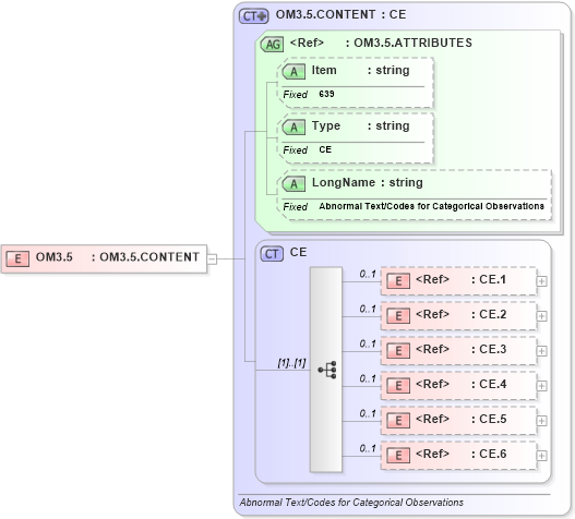 XSD Diagram of OM3.5 in schema fields_xsd (Health Level Seven (HL7))