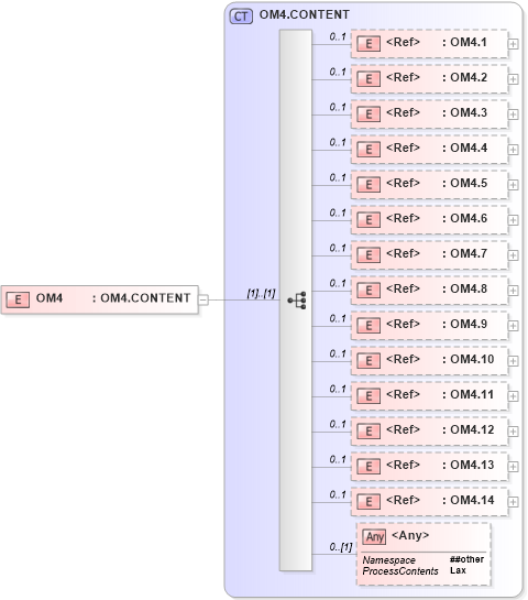 XSD Diagram of OM4 in schema segments_xsd (Health Level Seven (HL7))