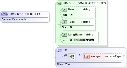 XSD Diagram of OM4.12.CONTENT in schema fields_xsd (Health Level Seven (HL7))