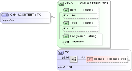 XSD Diagram of OM4.8.CONTENT in schema fields_xsd (Health Level Seven (HL7))