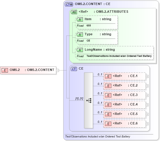 XSD Diagram of OM5.2 in schema fields_xsd (Health Level Seven (HL7))