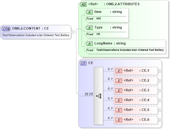 XSD Diagram of OM5.2.CONTENT in schema fields_xsd (Health Level Seven (HL7))