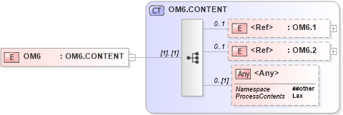 XSD Diagram of OM6 in schema segments_xsd (Health Level Seven (HL7))