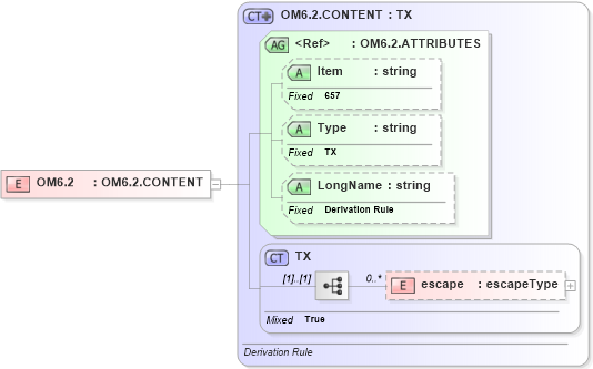 XSD Diagram of OM6.2 in schema fields_xsd (Health Level Seven (HL7))